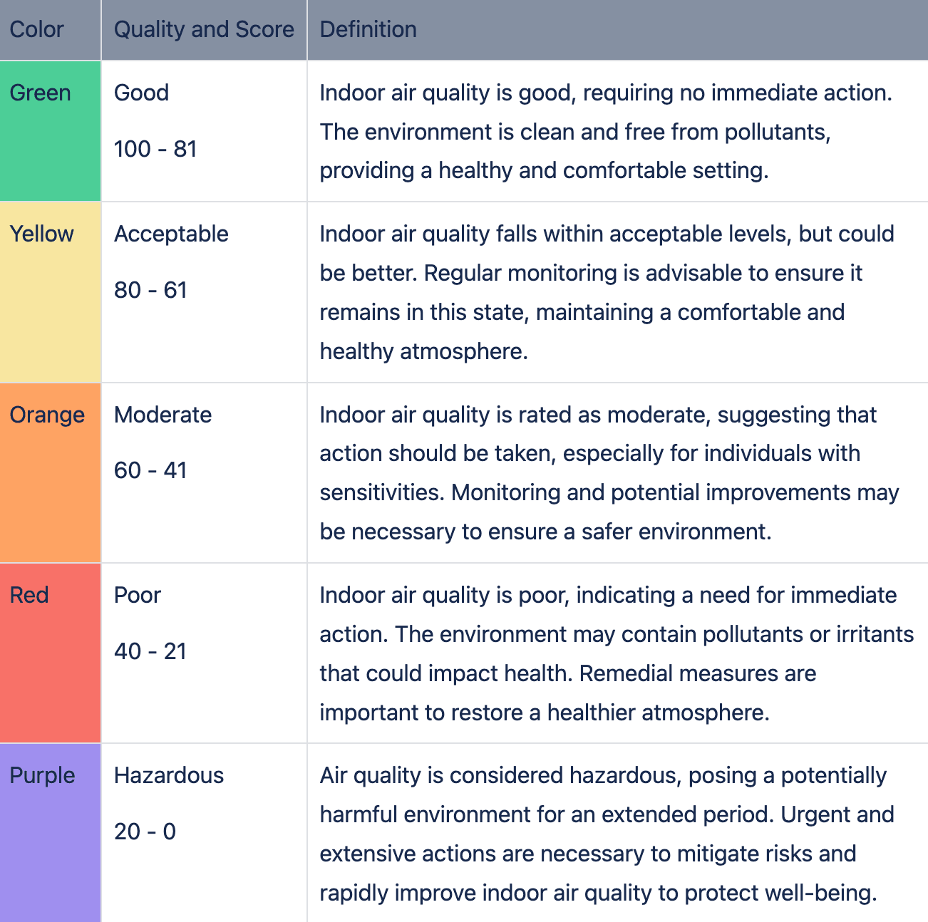 Awair Element Score infographic