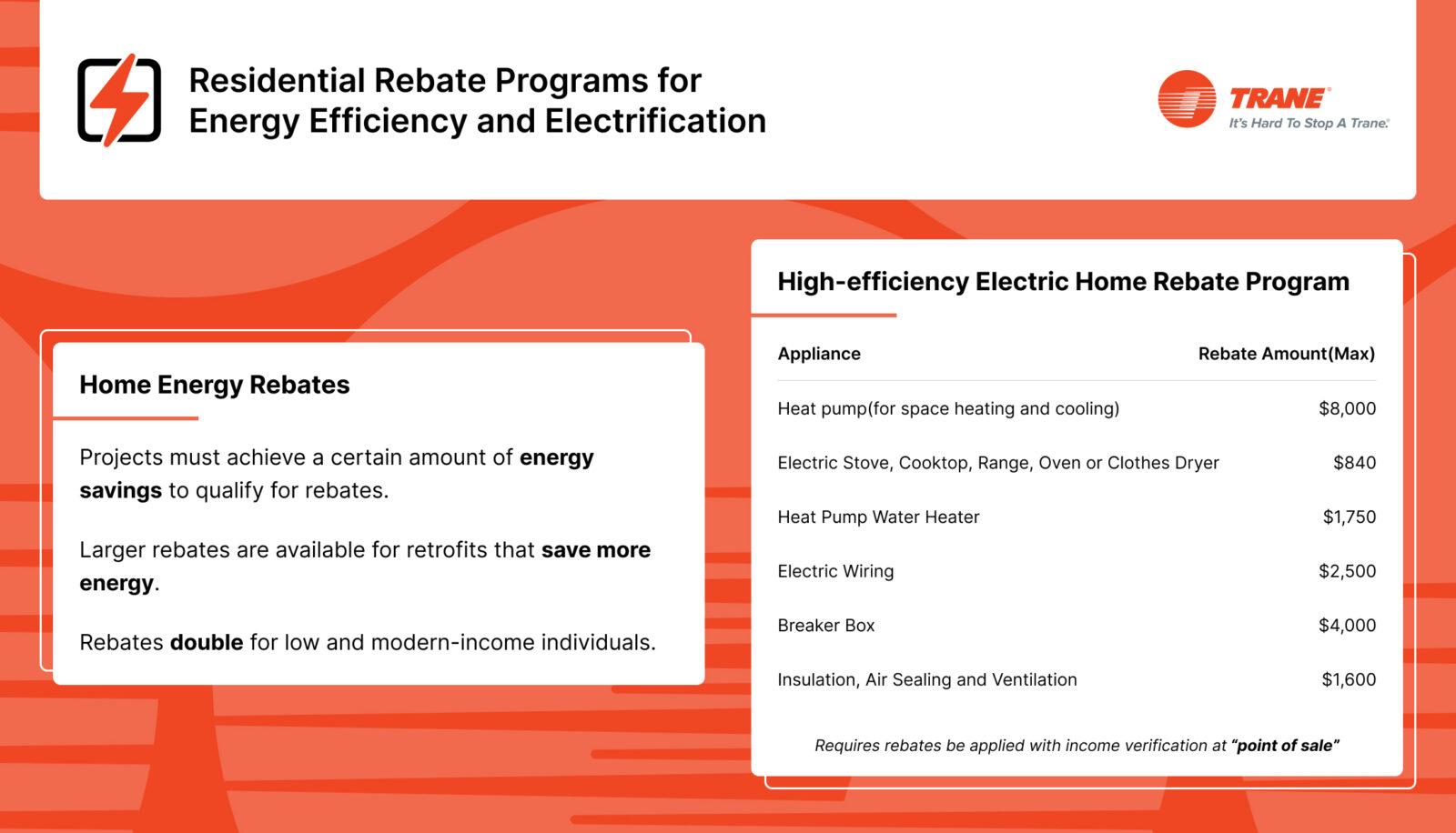 Heat Pump Rebates Infographic showing details of the Home Energy Rebates (HER) and Home Electrification and Appliance Rebates (HEAR) program.